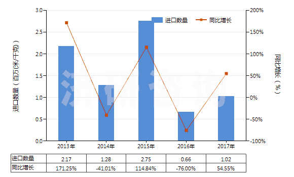 2013-2017年中國未漂白或漂白其他純?nèi)死w長絲機(jī)織物(包括扁條布,按重量計(jì)其他人造纖維長絲含量≥85%)(HS54082190)進(jìn)口量及增速統(tǒng)計(jì)